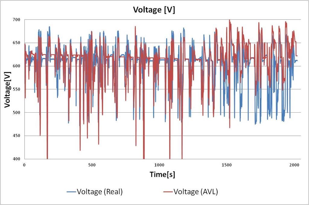 World Electric Vehicle Journal Vol. 6 - ISSN 2032-6653 - 2013 WEVA Page Page 0412 Figure 14: Current comparison in a portion of the cycle. Figure 16: Voltage comparison in a portion of the cycle.