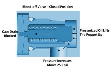 Model 70160 Bleed-Off Valve Code Position 26, Code "A" Pump with Integral Charge Bleed-off valves are used to bleed oil from the