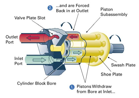 Introduction In axial piston pumps, the pistons reciprocate parallel to the axis of rotation of the cylinder block. The simplest type of axial piston pump is the swash plate in-line design.