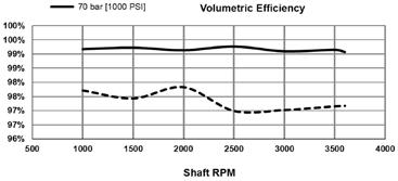 Model 72400 Servo Controlled Performance Data 49.2 cm3/r [3.00 in3/r] The charts below are representative of a single 49.2 cm3/r [3.00 in3/r] Variable Displacement Piston Pump.