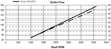 Charge Pump Performance - Flow vs Speed The chart at right is representative of a 6,9 cm 3 /r [.42 in 3 /r] cm 3 /r and 13,4 [.
