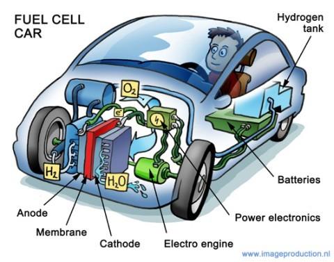 liquefied). Hydrogen fuel cell vehicles and stations.