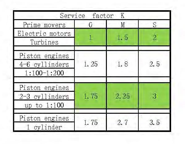 Classification of the load factor