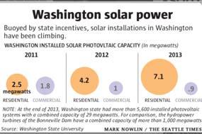 org Sustained Reliable Predictable Resilient Solar Access Hours Source: Seattle Times 9/7/2014 Solar Efficiency Increasing Solar