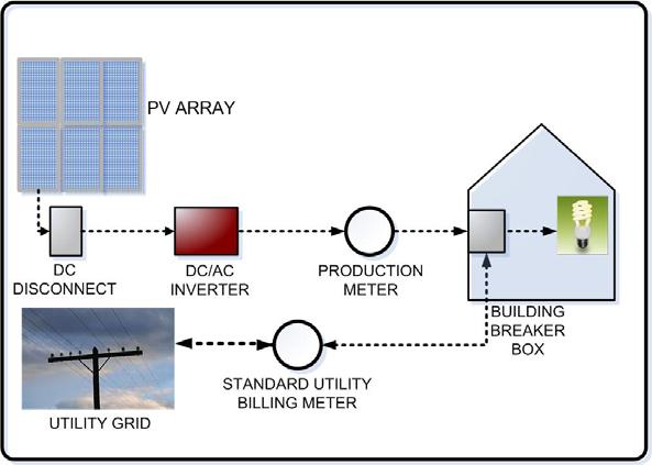Solar system diagram When the sun shines on the array, it produces DC power that flows to the DC/AC inverter.