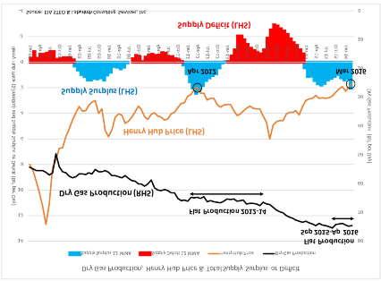 Gas production was flat from February 2012 through December 2013 in response to the price collapse that culminated in April 2012 (Figure 5).