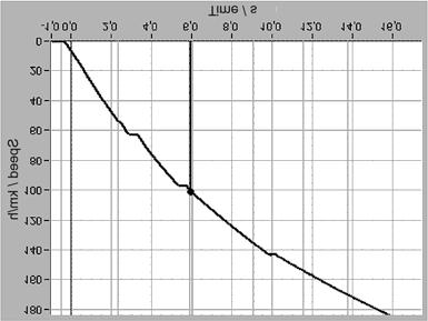 Faktor trenja za različita tla u odnosu na brzinu Figure 7 Results of measurements of reaction (standing 1/4 mile) Slika 7.