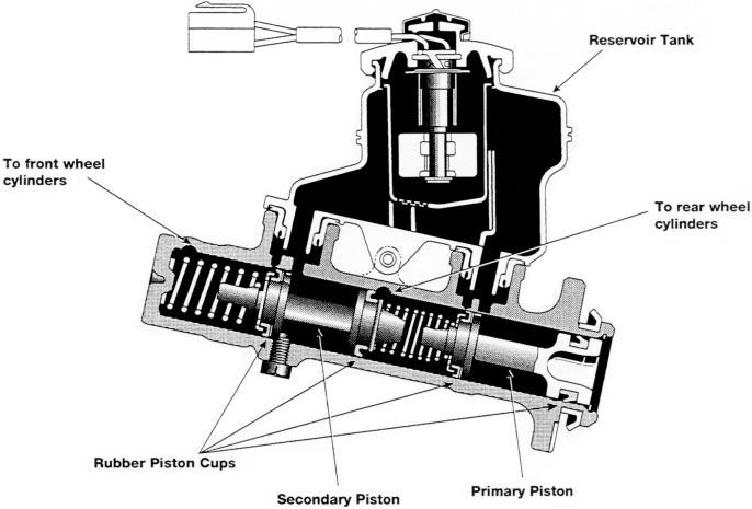 Master Cylinder Master Cylinder The master cylinder converts the motion of the brake pedal into hydraulic pressure.