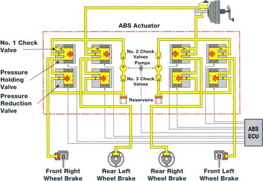 Anti-lock Brakes Actuator 2-Position Solenoid Type The actuator controls hydraulic brake pressure to each disc brake caliper or wheel cylinder based on input from the system sensors, thereby