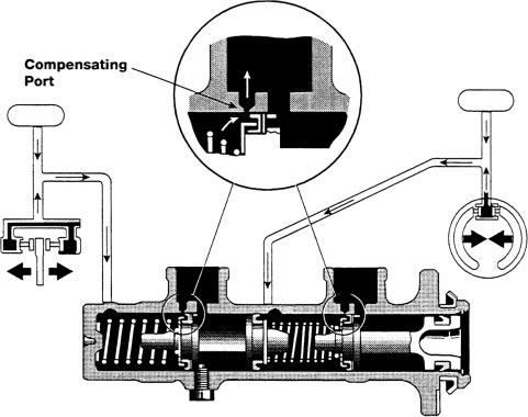 Master Cylinder After the piston has returned to its original position, fluid returns from the wheel cylinder circuit to the reservoir through the Compensating Port.