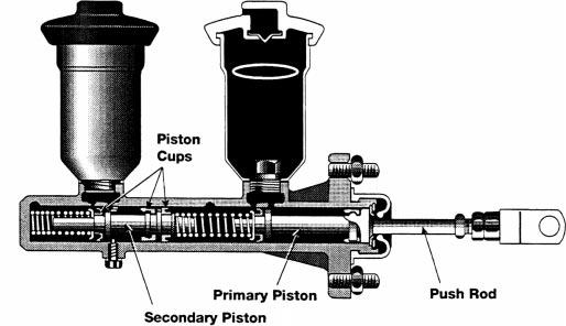 The secondary piston advances until it touches the wall at the end of the cylinder.