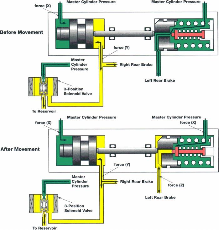 Actuator Types Pressure Hold Mode When the 3 position solenoid goes into the hold position, it blocks hydraulic fluid and pressure in the circuit between the solenoid, the right rear brake cylinder