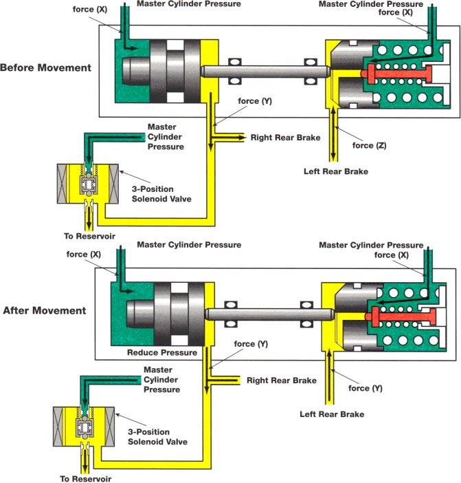 Section 11 Pressure Reduction Mode The 3 position solenoid goes into the reduction position venting hydraulic fluid and pressure in the circuit between the solenoid, the right rear brake cylinder and