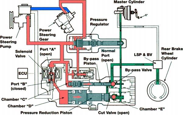 Actuator Types Control of the brake fluid pressure acting on the rear brake cylinders is carried out in three modes: pressure holding. pressure reduction. pressure increase.