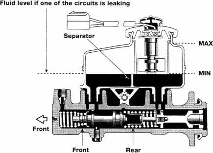 Master Cylinder Reservoir Tank The amount of the brake fluid inside the Reservoir Tank changes during brake operation as Disc Brake Pads wear.