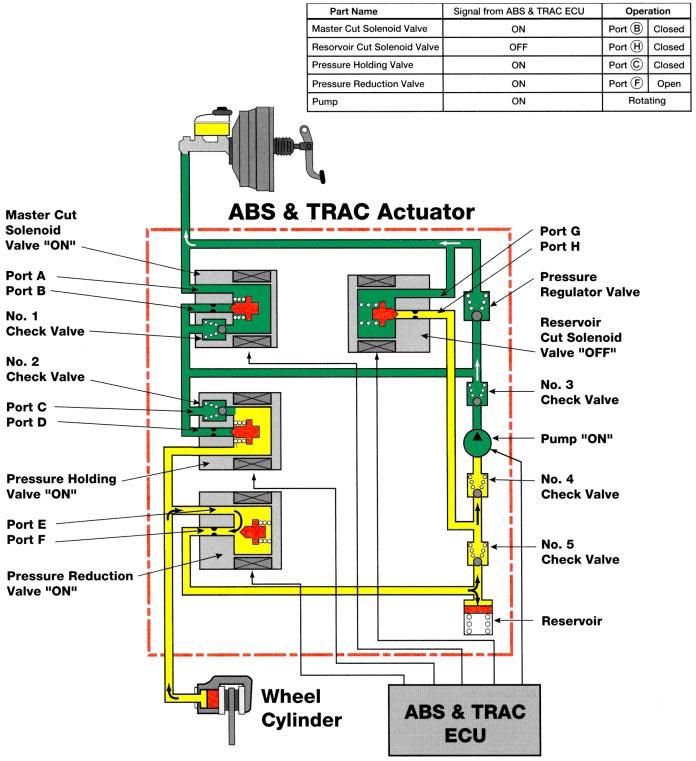 Traction Control Systems (TRAC) Pressure Reduction Mode When fluid pressure in the wheel cylinder needs to be reduced: Reservoir Cut Solenoid Valve is OFF and spring loaded in the closed position