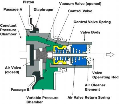 Section 5 The piston s Vacuum Valve is separated from the Control Valve in this position, providing an opening between passage A and passage B.