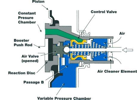Brake Booster As the Air Valve moves further to the left, it moves away from the Control Valve. This allows atmospheric pressure to enter the Variable Pressure Chamber through passage B.