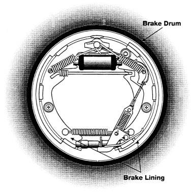 Fundamental Principals Brake Fade Brake drums and rotors are forced to absorb a significant amount of heat during braking.