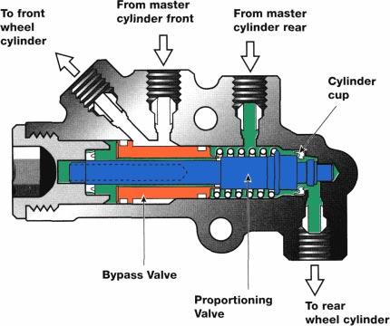 Section8 Should the hydraulic circuit to the front brakes fail, rear brake pressure will move the bypass valve to the right, forcing the proportioning valve to the right, which allows unregulated