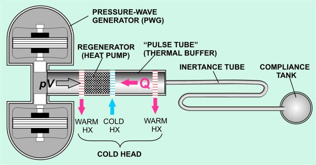 Operating Principle The base cryocooler unit consists of a pressure wave generator, driven by robust linear reciprocating motors, and an acoustic Stirling (pulse-tube) coldhead.