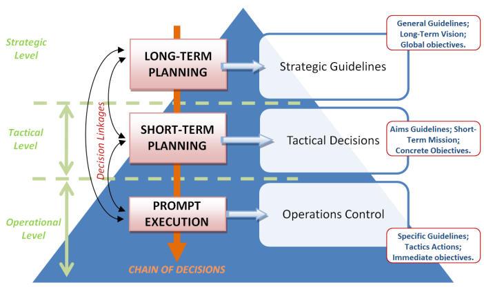 - Energy Management Strategy - 2 EV Management Strategy Layer EV Control Layer Objective: Search of an optimal energy flow leading to an overall maximization of batteries SoC, while keeping SCs SoC