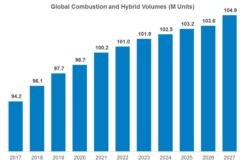 Hybrid Opportunity for Efficient Combustion Products Technology Penetration % - Hybrid Only 2017 2027