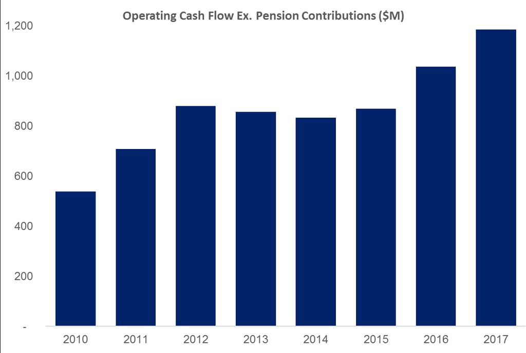Strong Base for Free Cash Flow Improvement Operating Cash Flow Continues to Improve Goal: Accelerate Pace