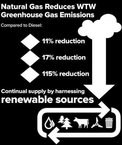 Fueling with natural gas reduces CO 2 and greenhouse gas
