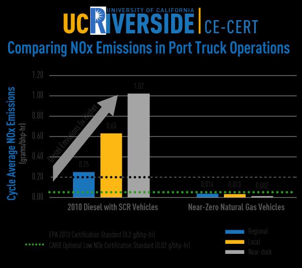 In-use testing results of heavy-duty trucks in port applications found:» Natural gas vehicles emitted lower NOx: The ISL G natural gas engine emitted lower NOx emissions than its EPA certification