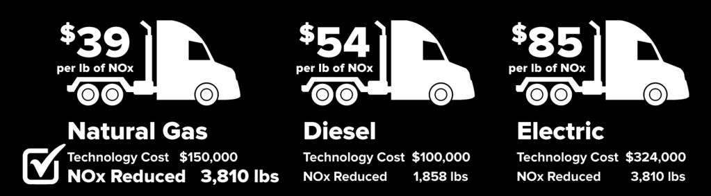 Short/Regional Haul Truck Comparison 100% Funding Scenario Data Source: NOx emissions are based on low-nox natural gas engines.
