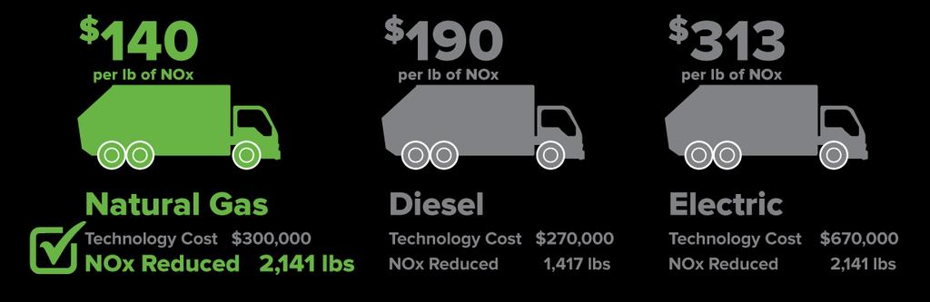 Refuse Comparison 100% Funding Scenario Data Source: NOx emissions are based on low-nox natural gas engines.