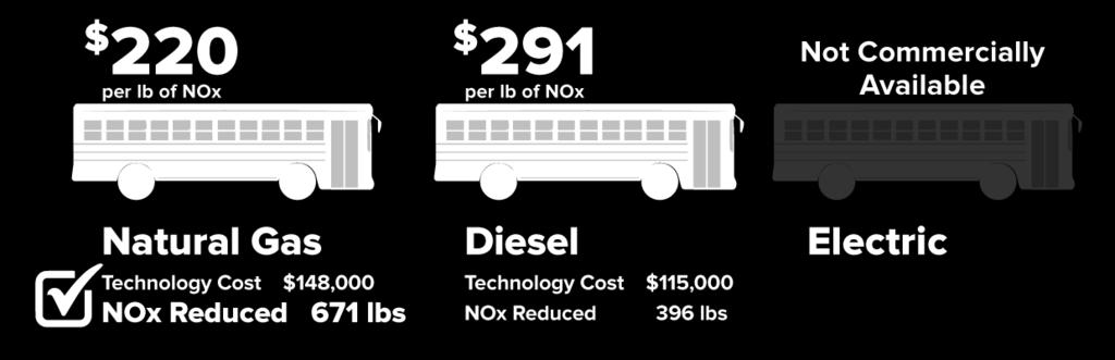 School Bus Comparison 100% Funding Scenario Data Source: NOx emissions are based on low-nox natural gas engines.