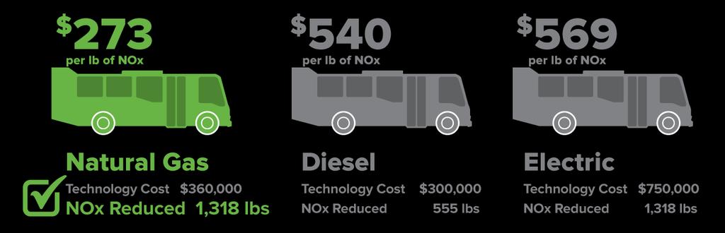 Transit Comparison 100% Funding Scenario Data Source: NOx emissions are based on low-nox natural gas engines.