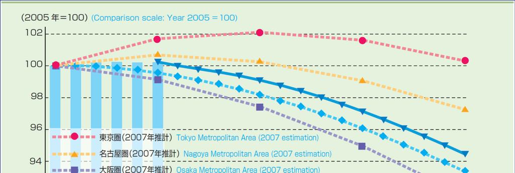 1Background ~long-term population decline~ Total Population of Japan Note: Tokyo