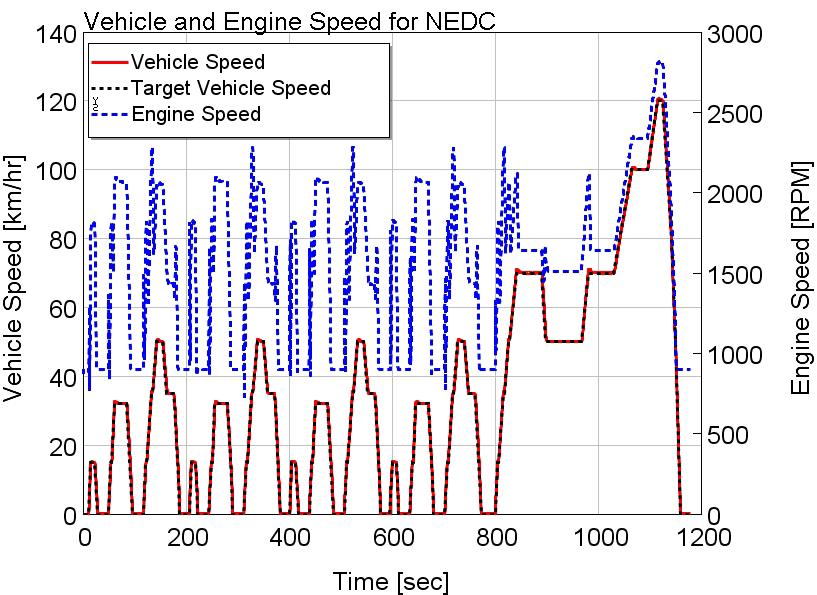 Vehicle + Engine Model Results Vehicle and Engine Speed The integrated model comprising of the FRM engine model and vehicle model is simulated over