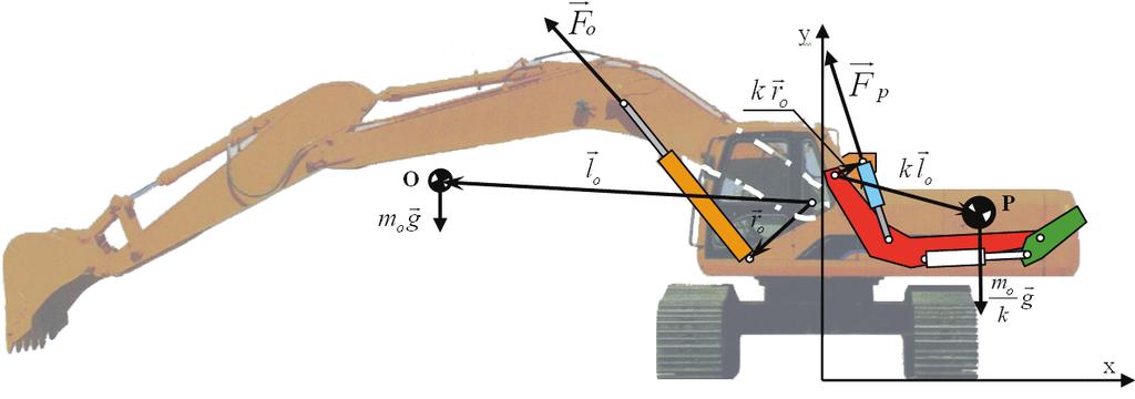Energy Recovery System for Excavators with Movable Counterweight Fig. 1. Homothetic transformation of excavator and active counterweight system for scale factor k =.