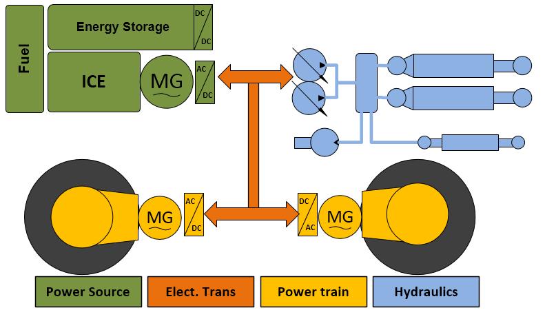Technology Trend Hybrid Electric Machine Power Coupled Systems