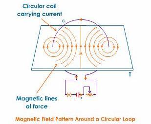 MAGNETIC FIELD DUE TO A CURRENT CARRYING CIRCULAR LOOP Consider a circular loop passing through two holes 1 & 2 on a rectangular cardboard ABCD. Some iron fillings are sprinkled on the cardboard.