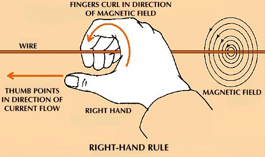 RULE FOR DETERMINING THE DIRECTION OF MAGNETIC FIELD: RIGHT HAND THUMB (OR GRIP) RULE: If the conductor is held in the right hand with the fingers curled around it, and the thumb points in the