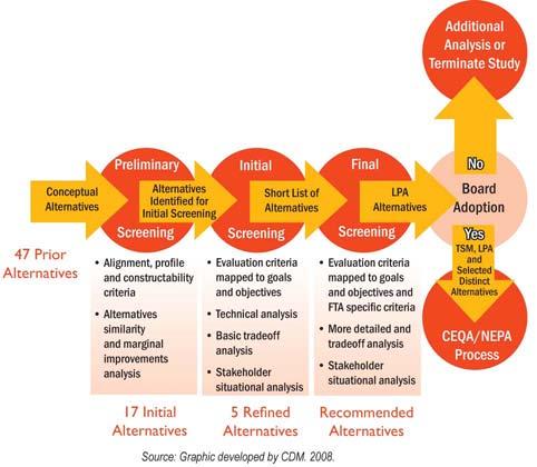 Figure S-12 Approvals Process Source: Graphic developed by CDM, 2008.
