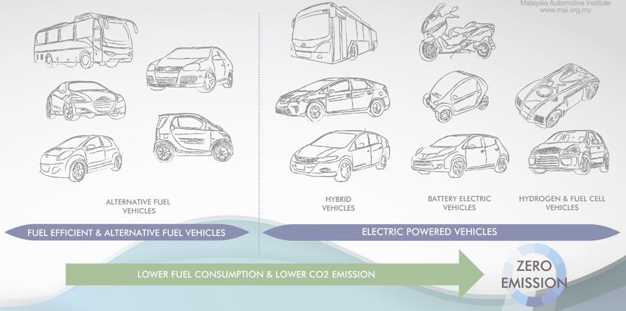 ENERGY EFFICIENT VEHICLES (EEV) EV PHEV Hybrids Fuel Cell Low Fuel Consumption Low
