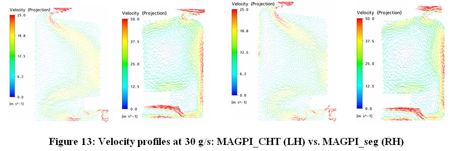 a) Flow field and mass flow rates The velocity profiles change slightly in the 30g/s simulation. Very locally, where the 7.5g/s purge flow enters, the velocity increases (cf. Figure 13Erreur!