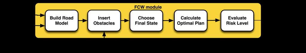 Frontal Collision : basic concept The module evaluate the motorcycle state in order to check whether it is in a safe state.