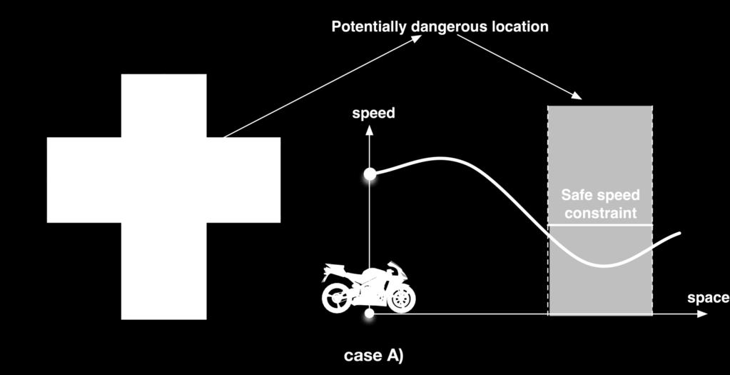 Intersection Support: Case (A) The motorcycle is running on a straight road and it has right of way, a stopped vehicle is present at