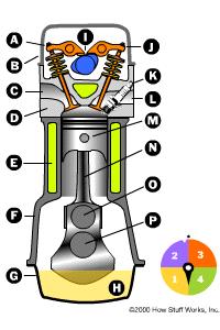 Motorcycle Engine Motorcycle engines work the same way that car engines do.