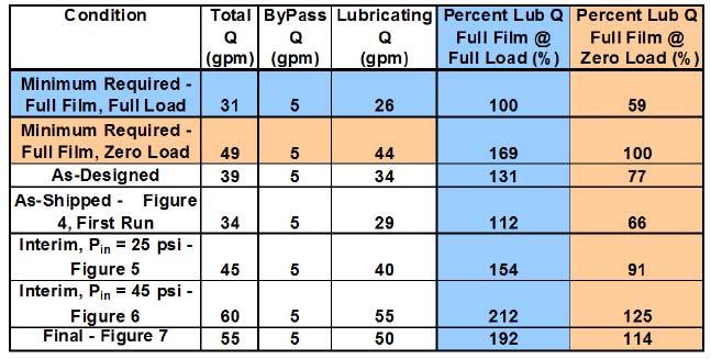 However, due to pressure from the customer to reduce oil flow, the bearings were shipped to the gear manufacturer with a total oil flow rate of 34 gpm (includes lubricating oil plus by-pass cooling