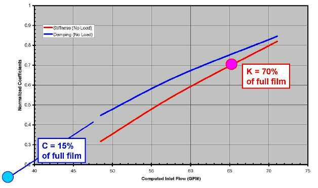 The dots shown on the plot indicate a stiffness value that is 70 percent of full film and a damping value that is 15 percent of full film.