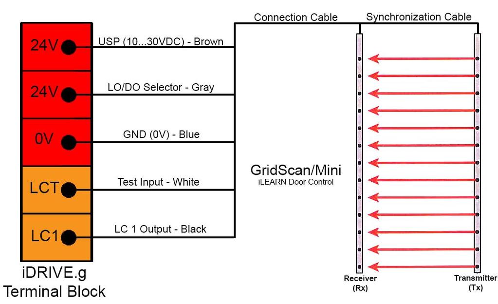 For Immediate Help Call 1-800-533-5760 Wiring Diagram: ilearn System with CEDES Grid Scan/Mini- CARE Grid Scan/Mini wires
