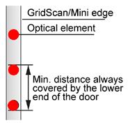 For Immediate Help Call 1-800-533-5760 Cegard Grid Scan/Mini Operational Infomation The following Operational Data is from Cedes, the manufacturer of the Cegard Grid Scan/Mini Light Curtains utilized